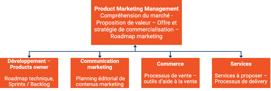 Organisation product marketing management
