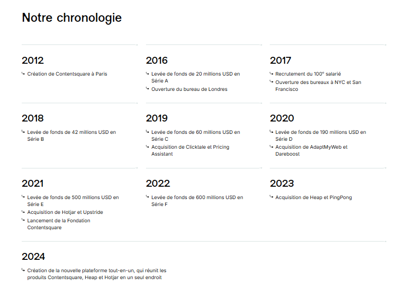 Chronologie de l'entreprise Contentsquare de 2012 à 2024